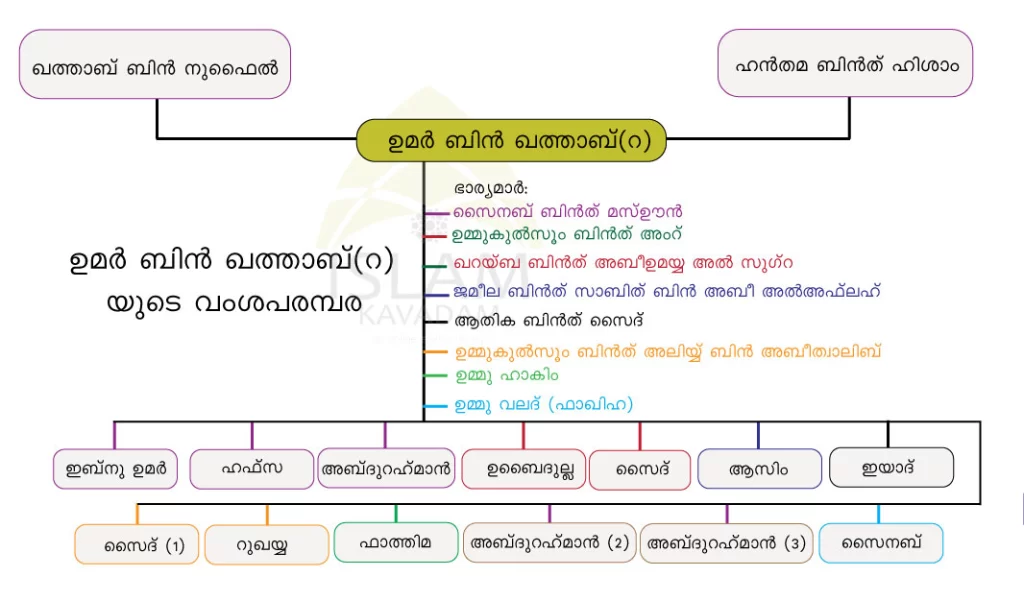 Family-Tree-of-Umer-bin-Khathab